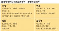 数字时代的选择 用友颠覆‘瘦狗’与‘金牛’平衡的财务咨询逻辑